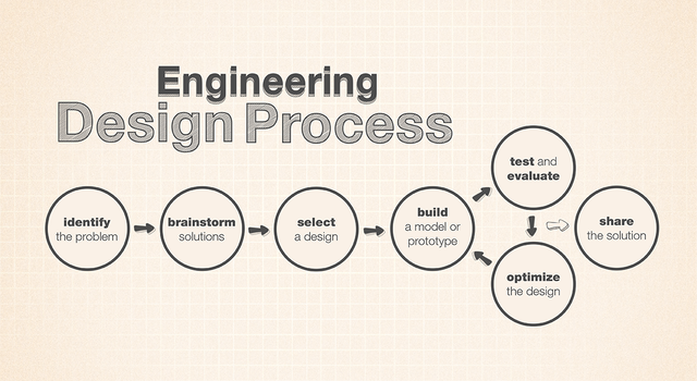 Introducing the Engineering Design Process
